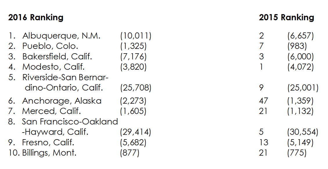 Table of 10 MSAs with the highest vehicle theft rates